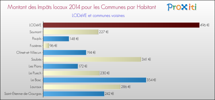 Montant des impôts locaux par Habitant pour LODèVE et les communes proches en 2014 Comparaison des impôts locaux par habitant pour LODèVE et les communes voisines en 2014