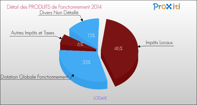 Décomposition du Budget de Fonctionnement 2014 de la commune de LODèVE Budget de Fonctionnement 2014 pour la commune de LODèVE