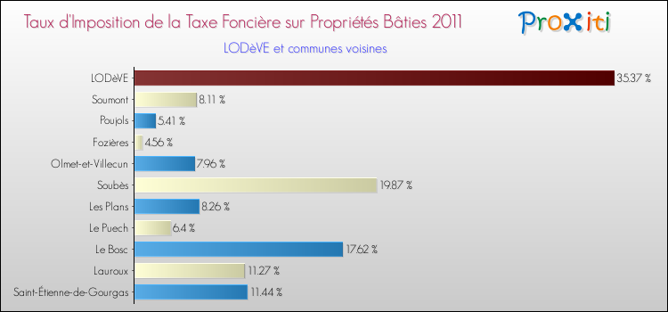 Taux d'imposition de la taxe foncière sur le bati 2011 pour LODèVE et les communes proches Comparaison des taux d'imposition de la taxe foncière sur le bati 2011 pour LODèVE et les communes voisines