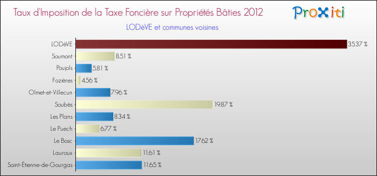 Taux d'imposition de la taxe foncière sur le bati 2012 pour LODèVE et les communes proches Comparaison des taux d'imposition de la taxe foncière sur le bati 2012 pour LODèVE et les communes voisines