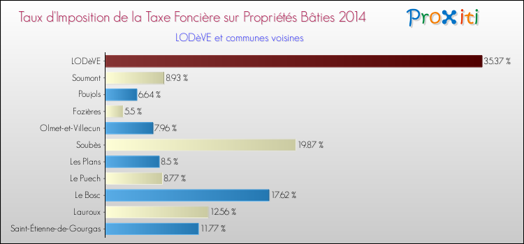 Taux d'imposition de la taxe foncière sur le bati 2014 pour LODèVE et les communes proches Comparaison des taux d'imposition de la taxe foncière sur le bati 2014 pour LODèVE et les communes voisines