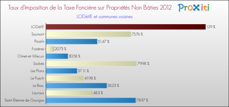 Taux d'imposition de la taxe foncière sur les immeubles et terrains non batis 2012 pour LODèVE et les communes proches Comparaison des taux d'imposition de la taxe foncière sur les immeubles et terrains non batis 2012 pour LODèVE et les communes voisines