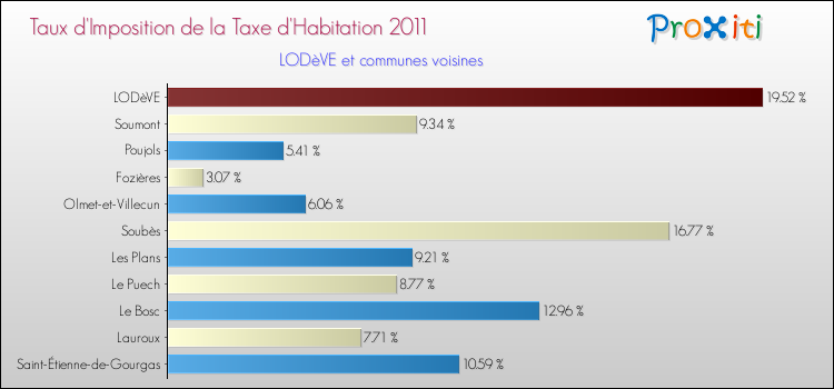 Taux d'imposition de la taxe d'habitation 2011 pour LODèVE et les communes proches Comparaison des taux d'imposition de la taxe d'habitation 2011 pour LODèVE et les communes voisines