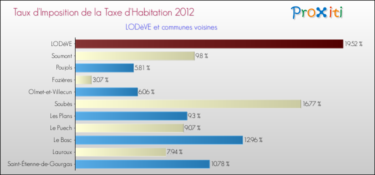 Taux d'imposition de la taxe d'habitation 2012 pour LODèVE et les communes proches Comparaison des taux d'imposition de la taxe d'habitation 2012 pour LODèVE et les communes voisines