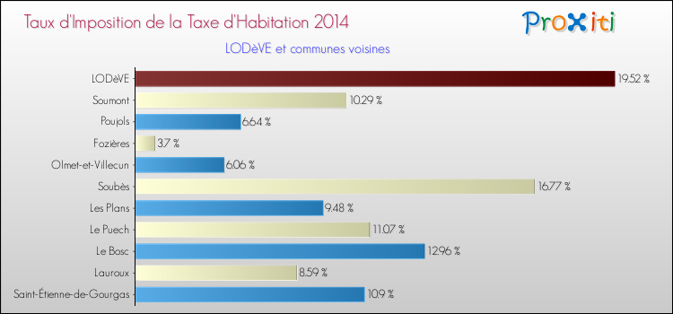 Taux d'imposition de la taxe d'habitation 2014 pour LODèVE et les communes proches Comparaison des taux d'imposition de la taxe d'habitation 2014 pour LODèVE et les communes voisines