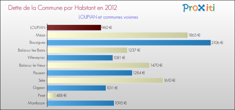 Dette par habitant de la commune en 2012 pour LOUPIAN et les communes proches Comparaison de la dette par habitant de la commune en 2012 pour LOUPIAN et les communes voisines