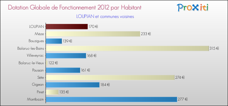 Montant des dotations globales de fonctionnement DGF par Habitant pour LOUPIAN et les communes proches Comparaison des des dotations globales de fonctionnement DGF par habitant pour LOUPIAN et les communes voisines
