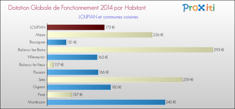 Montant des dotations globales de fonctionnement DGF par Habitant pour LOUPIAN et les communes proches en 2014. Comparaison des des dotations globales de fonctionnement DGF par habitant pour LOUPIAN et les communes voisines en 2014.