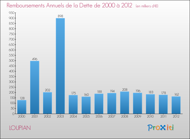Evolution de l'annuité de la dette pour la commune de LOUPIAN de 2000 à 2012 Annuités de la dette pour LOUPIAN de 2000 à 2012