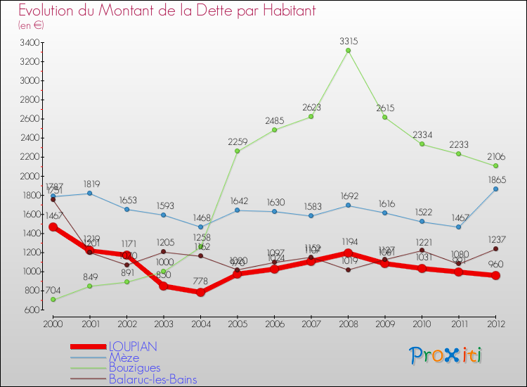 Evolution de la dette par habitant pour la commune de LOUPIAN et les communes proches de 2000 à 2012 Comparaison de la dette par habitant pour LOUPIAN et les communes voisines de 2000 à 2012