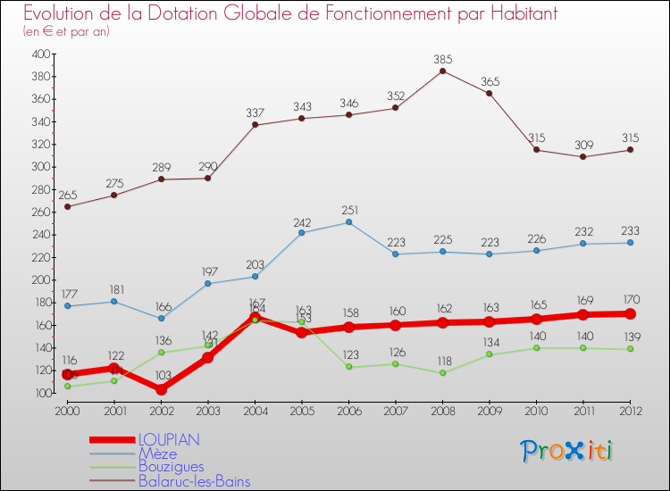 Evolution et montant de la dotation globale de fonctionnement par Habitant pour LOUPIAN et les communes proches Comparaison des dotations globales de fonctionnement par habitant pour LOUPIAN et les communes voisines