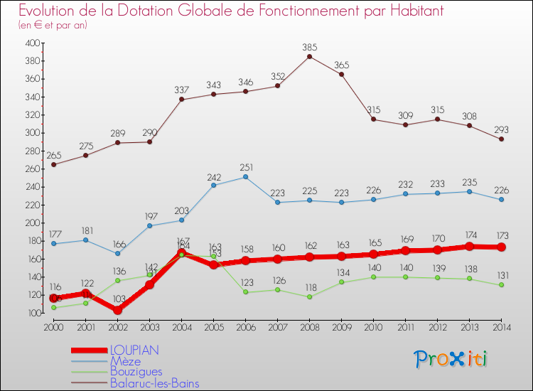 Evolution et montant de la dotation globale de fonctionnement par Habitant pour LOUPIAN et les communes proches de 2000 à 2014. Comparaison des dotations globales de fonctionnement par habitant pour LOUPIAN et les communes voisines de 2000 à 2014.