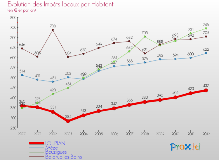 Evolution et montant des impôts locaux par Habitant pour LOUPIAN et les communes proches Comparaison des impôts locaux par habitant pour LOUPIAN et les communes voisines