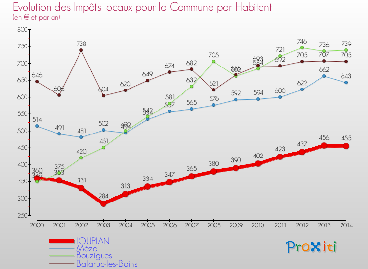 Evolution et montant des impôts locaux par Habitant pour LOUPIAN et les communes proches de 2000 à 2014 Comparaison des impôts locaux par habitant pour LOUPIAN et les communes voisines de 2000 à 2014