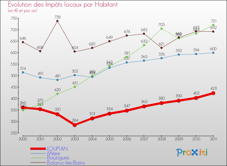 Evolution et montant des impôts locaux par Habitant pour LOUPIAN et les communes proches Comparaison des impôts locaux par habitant pour LOUPIAN et les communes voisines