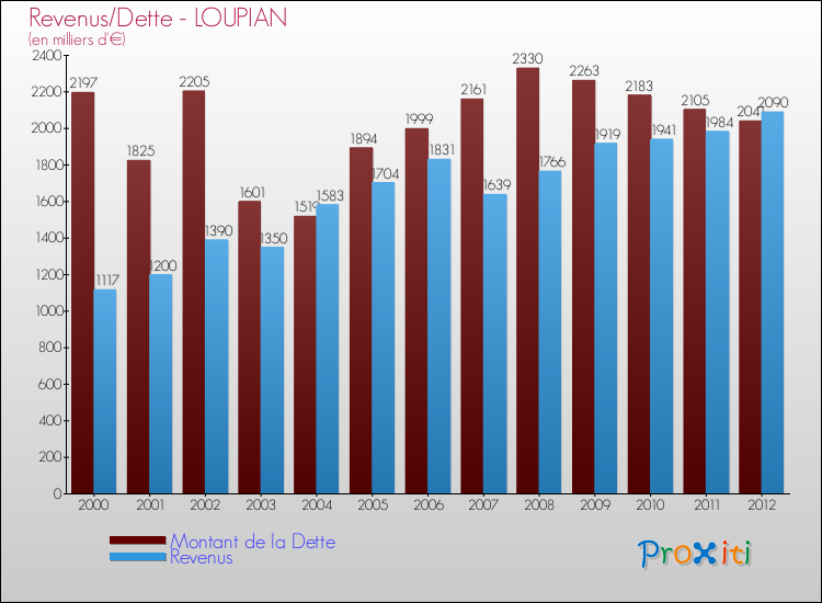 Evolution comparée de la dette et des revenus pour la commune de LOUPIAN de 2000 à 2012 Comparaison de la dette et des revenus pour LOUPIAN de 2000 à 2012