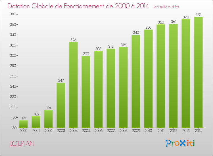 Evolution du montant de la Dotation Globale de Fonctionnement pour la commune de LOUPIAN de 2000 à 2014 Evolution du montant de la Dotation Globale de Fonctionnement pour LOUPIAN de 2000 à 2014