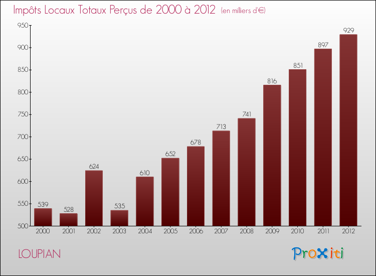 Evolution des Impôts Locaux pour la commune de LOUPIAN de 2000 à 2012 Evolution des Impôts Locaux pour LOUPIAN de 2000 à 2012
