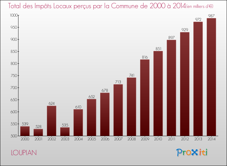 Evolution des Impôts Locaux pour la commune de LOUPIAN de 2000 à 2014 Evolution des Impôts Locaux pour LOUPIAN de 2000 à 2014
