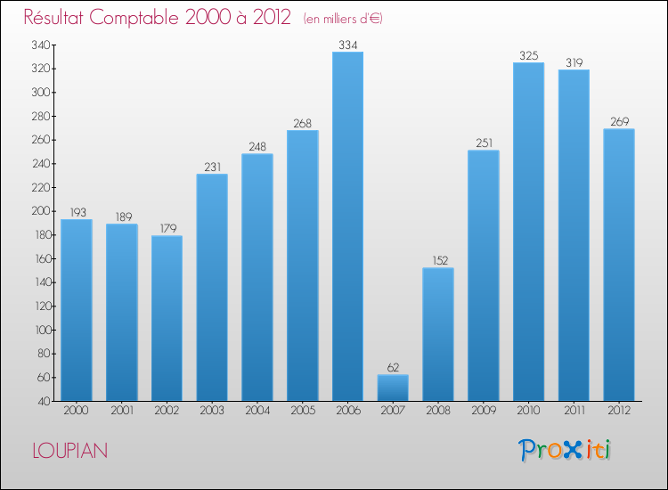 Evolution du résultat comptable pour la commune de LOUPIAN de 2000 à 2012 Evolution du résultat comptable pour LOUPIAN de 2000 à 2012