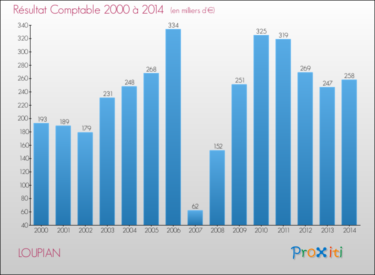 Evolution du résultat comptable pour la commune de LOUPIAN de 2000 à 2014 Evolution du résultat comptable pour LOUPIAN de 2000 à 2014