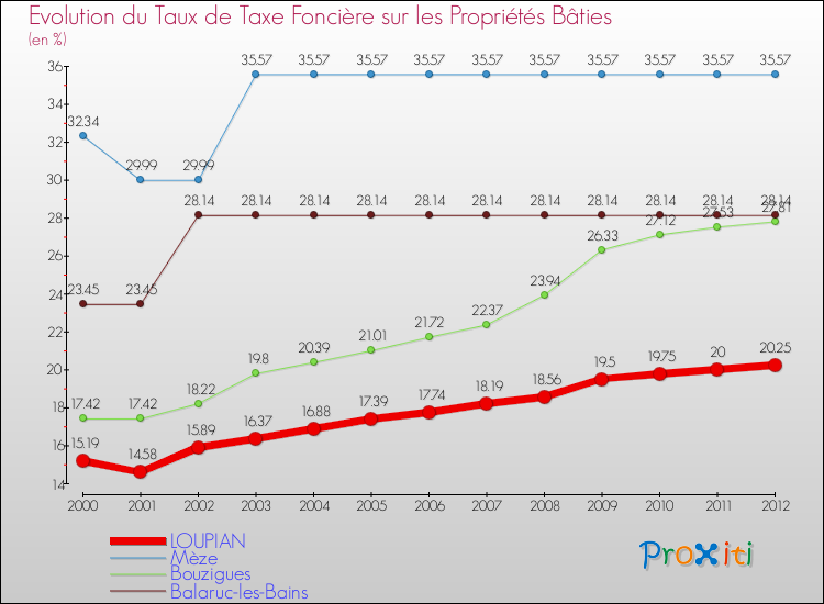 Evolution du taux de la taxe foncière sur le bati pour LOUPIAN et les communes proches de 2000 à 2012 Comparaison des taux de taxe foncière sur le bati pour LOUPIAN et les communes voisines de 2000 à 2012