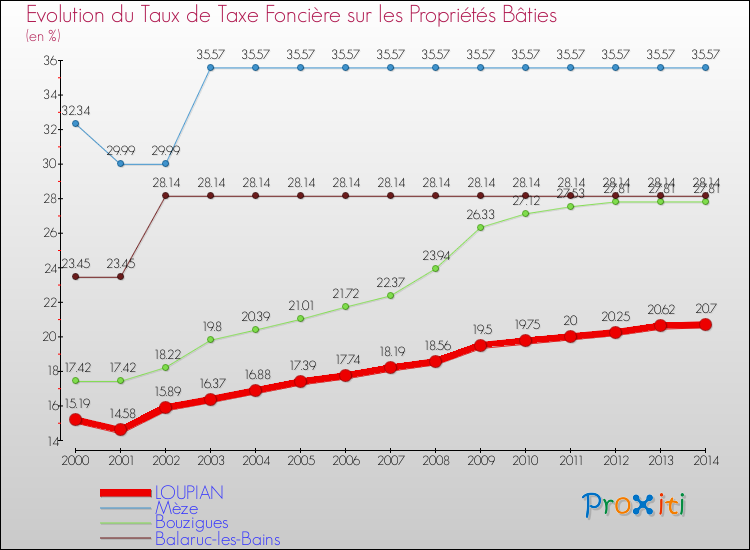 Evolution du taux de la taxe foncière sur le bati pour LOUPIAN et les communes proches de 2000 à 2014 Comparaison des taux de taxe foncière sur le bati pour LOUPIAN et les communes voisines de 2000 à 2014