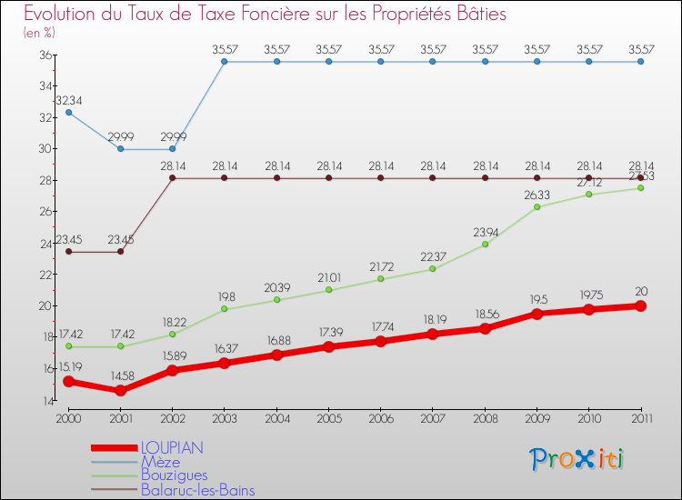 Evolution du taux de la taxe foncière sur le bati pour LOUPIAN et les communes proches Comparaison des taux de taxe foncière sur le bati pour LOUPIAN et les communes voisines