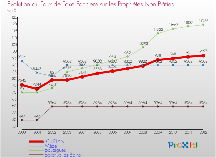 Evolution du taux de la taxe foncière sur les immeubles et terrains non batis pour LOUPIAN et les communes proches de 2000 à 2012 Comparaison des taux de la taxe foncière sur les immeubles et terrains non batis pour LOUPIAN et les communes voisines de 2000 à 2012