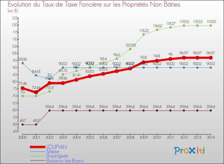 Evolution du taux de la taxe foncière sur les immeubles et terrains non batis pour LOUPIAN et les communes proches de 2000 à 2014 Comparaison des taux de la taxe foncière sur les immeubles et terrains non batis pour LOUPIAN et les communes voisines de 2000 à 2014