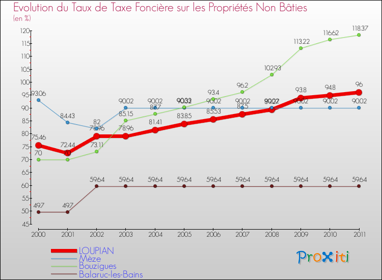 Evolution du taux de la taxe foncière sur les immeubles et terrains non batis pour LOUPIAN et les communes proches Comparaison des taux de la taxe foncière sur les immeubles et terrains non batis pour LOUPIAN et les communes voisines