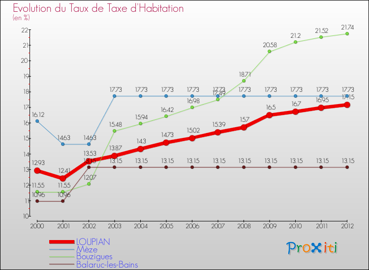 Evolution du taux de la taxe d'habitation pour LOUPIAN et les communes proches Comparaison des taux de la taxe d'habitation pour LOUPIAN et les communes voisines