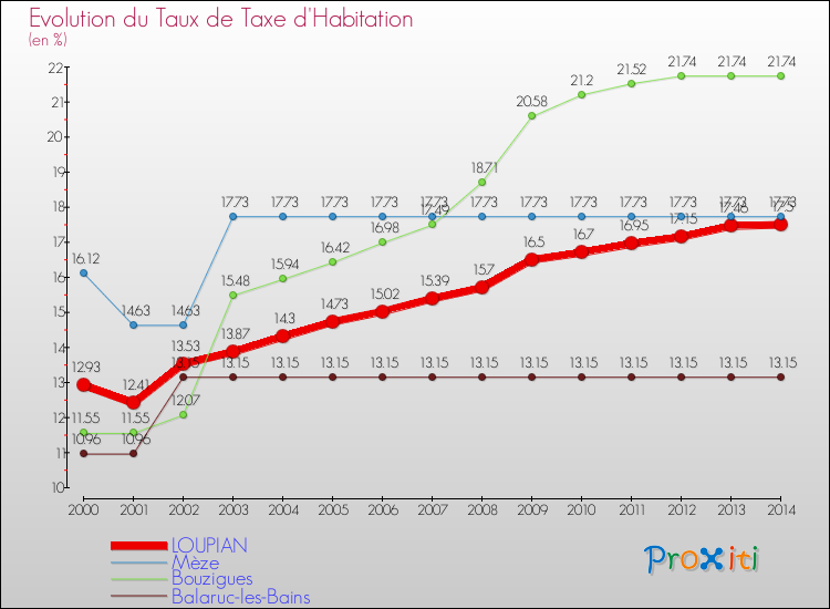 Evolution du taux de la taxe d'habitation pour LOUPIAN et les communes proches de 2000 à 2014 Comparaison des taux de la taxe d'habitation pour LOUPIAN et les communes voisines de 2000 à 2014