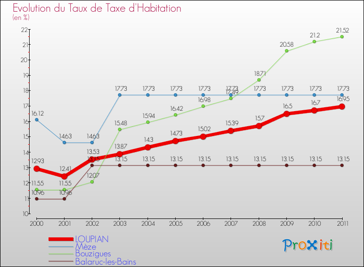 Evolution du taux de la taxe d'habitation pour LOUPIAN et les communes proches Comparaison des taux de la taxe d'habitation pour LOUPIAN et les communes voisines