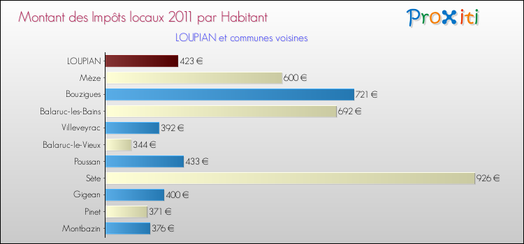 Montant des impôts locaux par Habitant pour LOUPIAN et les communes proches Comparaison des impôts locaux par habitant pour LOUPIAN et les communes voisines