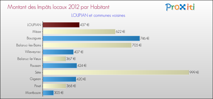 Montant des impôts locaux par Habitant pour LOUPIAN et les communes proches Comparaison des impôts locaux par habitant pour LOUPIAN et les communes voisines