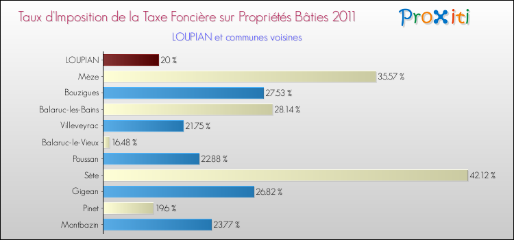Taux d'imposition de la taxe foncière sur le bati 2011 pour LOUPIAN et les communes proches Comparaison des taux d'imposition de la taxe foncière sur le bati 2011 pour LOUPIAN et les communes voisines