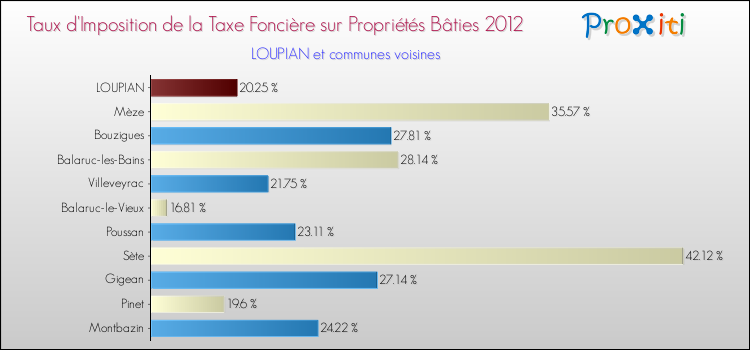 Taux d'imposition de la taxe foncière sur le bati 2012 pour LOUPIAN et les communes proches Comparaison des taux d'imposition de la taxe foncière sur le bati 2012 pour LOUPIAN et les communes voisines