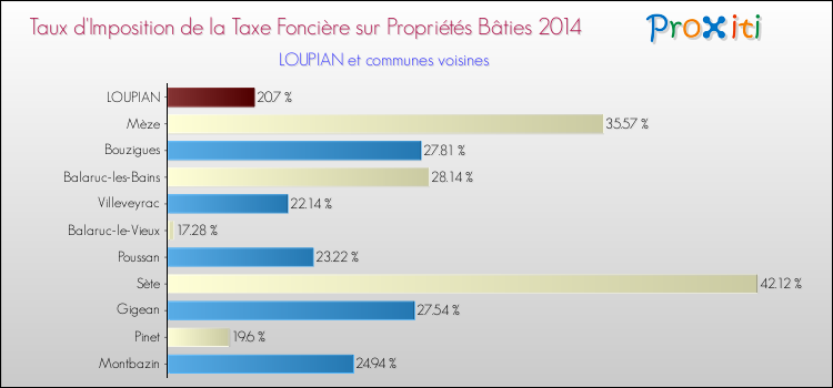 Taux d'imposition de la taxe foncière sur le bati 2014 pour LOUPIAN et les communes proches Comparaison des taux d'imposition de la taxe foncière sur le bati 2014 pour LOUPIAN et les communes voisines