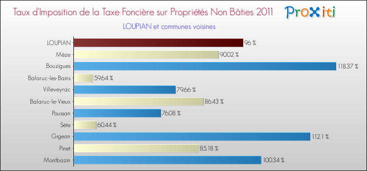 Taux d'imposition de la taxe foncière sur les immeubles et terrains non batis 2011 pour LOUPIAN et les communes proches Comparaison des taux d'imposition de la taxe foncière sur les immeubles et terrains non batis 2011 pour LOUPIAN et les communes voisines