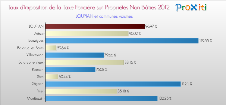 Taux d'imposition de la taxe foncière sur les immeubles et terrains non batis 2012 pour LOUPIAN et les communes proches Comparaison des taux d'imposition de la taxe foncière sur les immeubles et terrains non batis 2012 pour LOUPIAN et les communes voisines