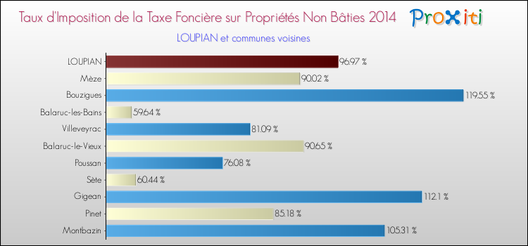 Taux d'imposition de la taxe foncière sur les immeubles et terrains non batis 2014 pour LOUPIAN et les communes proches Comparaison des taux d'imposition de la taxe foncière sur les immeubles et terrains non batis 2014 pour LOUPIAN et les communes voisines
