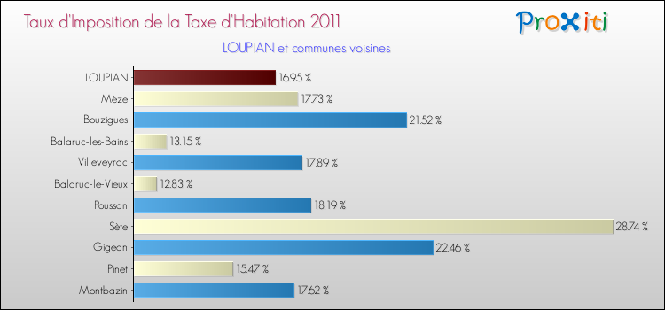 Taux d'imposition de la taxe d'habitation 2011 pour LOUPIAN et les communes proches Comparaison des taux d'imposition de la taxe d'habitation 2011 pour LOUPIAN et les communes voisines