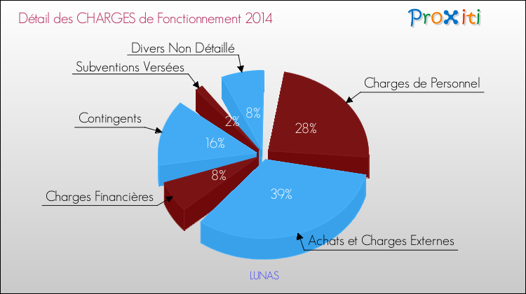 Décomposition des Charges de Fonctionnement 2014 de la commune de LUNAS Charges de Fonctionnement 2014 pour la commune de LUNAS