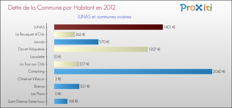 Dette par habitant de la commune en 2012 pour LUNAS et les communes proches Comparaison de la dette par habitant de la commune en 2012 pour LUNAS et les communes voisines