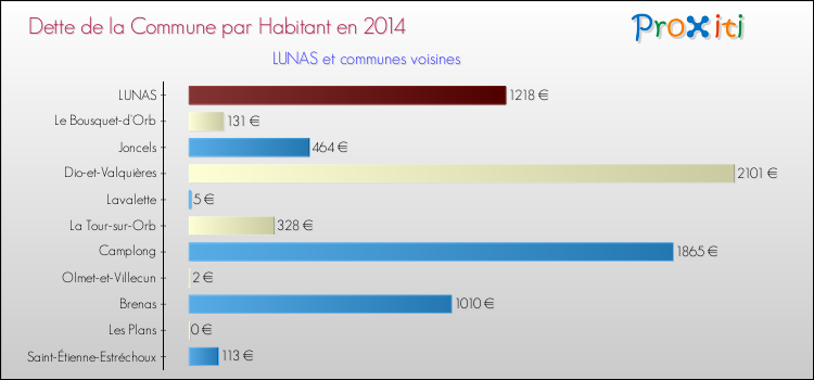 Dette par habitant de la commune en 2014 pour LUNAS et les communes proches Comparaison de la dette par habitant de la commune en 2014 pour LUNAS et les communes voisines