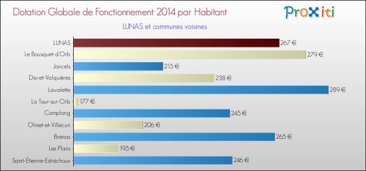 Montant des dotations globales de fonctionnement DGF par Habitant pour LUNAS et les communes proches en 2014. Comparaison des des dotations globales de fonctionnement DGF par habitant pour LUNAS et les communes voisines en 2014.