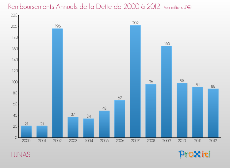 Evolution de l'annuité de la dette pour la commune de LUNAS de 2000 à 2012 Annuités de la dette pour LUNAS de 2000 à 2012