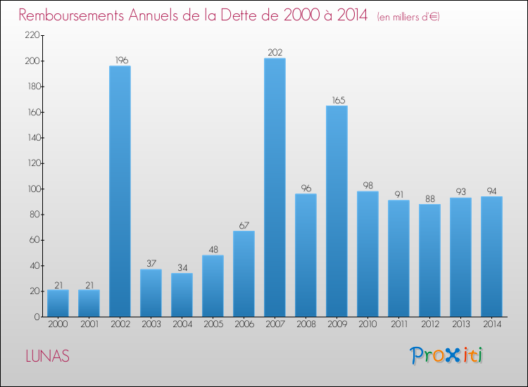 Evolution de l'annuité de la dette pour la commune de LUNAS de 2000 à 2014 Annuités de la dette pour LUNAS de 2000 à 2014