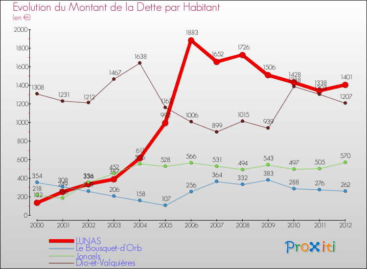 Evolution de la dette par habitant pour la commune de LUNAS et les communes proches de 2000 à 2012 Comparaison de la dette par habitant pour LUNAS et les communes voisines de 2000 à 2012